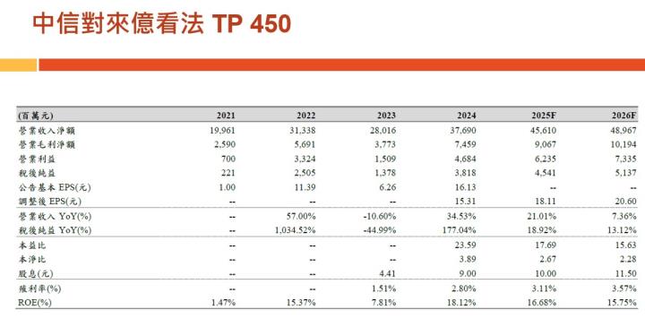 【產業戰隊】老朋友週報(2)-主流產業基本面分析追蹤