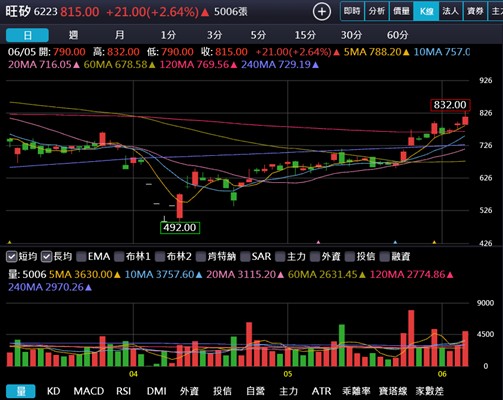 【產業戰隊】半導體探針卡龍頭廠商法說會訊息更新