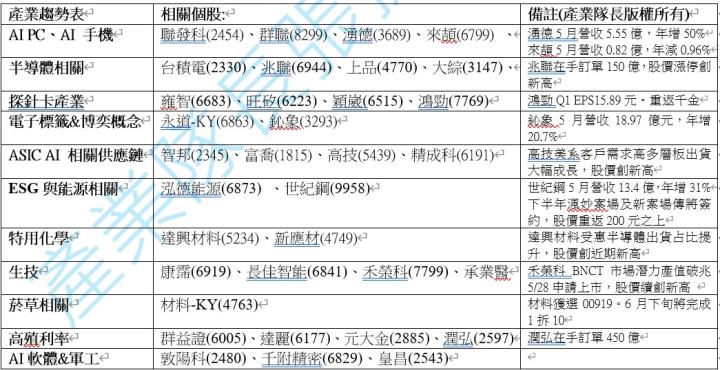 【產業戰隊】0608假日不休息解盤，隊長當周盤勢解析