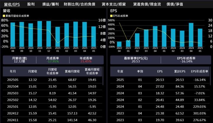 【產業戰隊】入選高股息ETF成分股+分拆題材雙題材，這一檔最新資訊更新