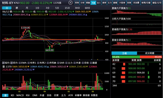 【產業戰隊】入選高股息ETF成分股+分拆題材雙題材，這一檔最新資訊更新