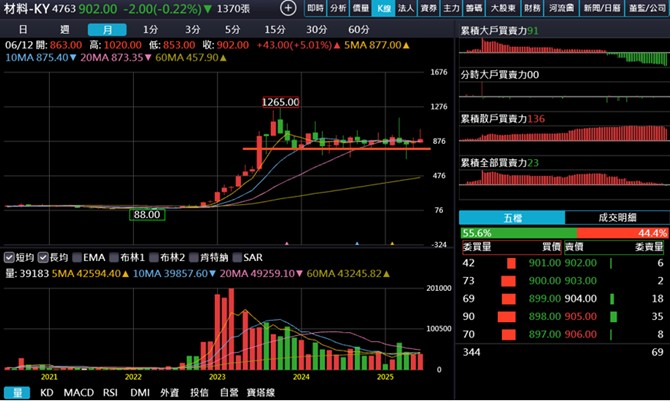 【產業戰隊】入選高股息ETF成分股+分拆題材雙題材，這一檔最新資訊更新