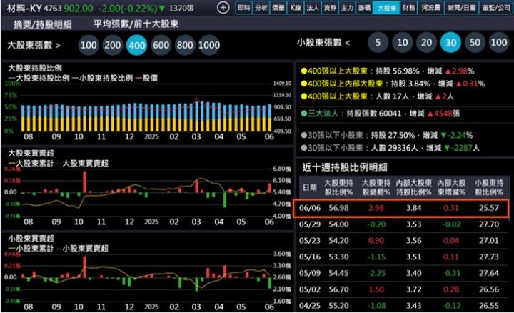 【產業戰隊】入選高股息ETF成分股+分拆題材雙題材，這一檔最新資訊更新