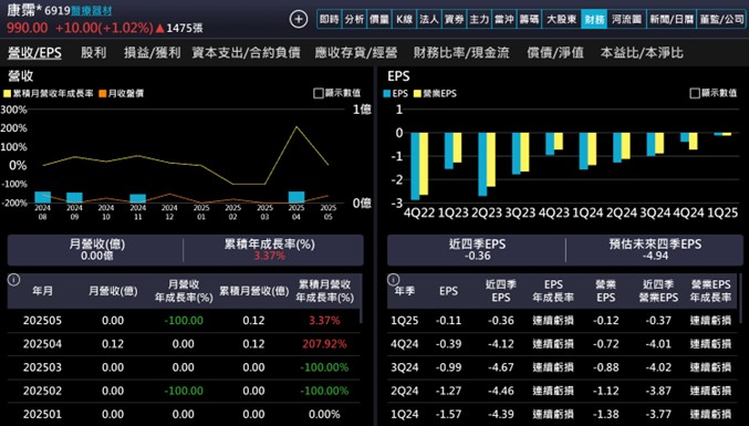 【產業戰隊】肉毒桿菌、玻尿酸後的下個醫美法寶，康霈法說會資訊更新