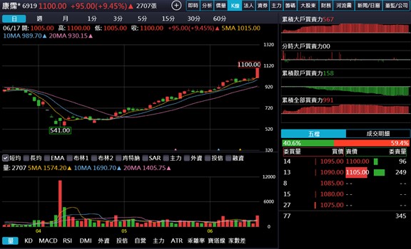 【產業戰隊】肉毒桿菌、玻尿酸後的下個醫美法寶，康霈法說會資訊更新
