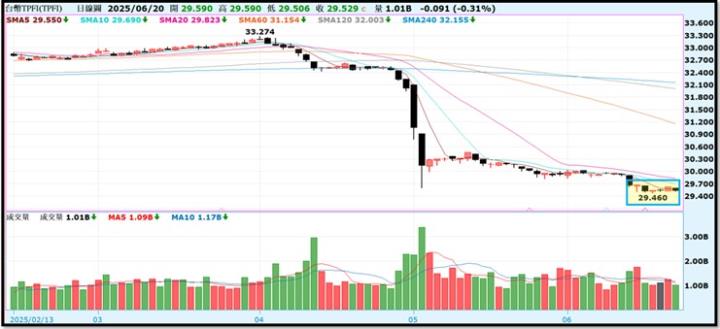 【產業戰隊】0622假日不休息隊長當週盤勢解析