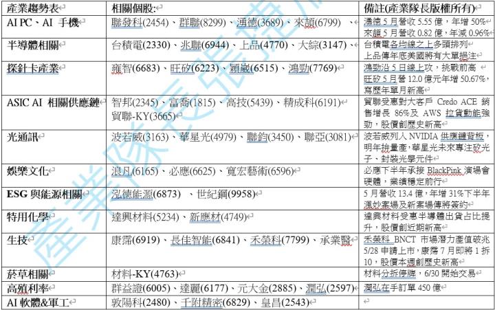 【產業戰隊】0622假日不休息隊長當週盤勢解析
