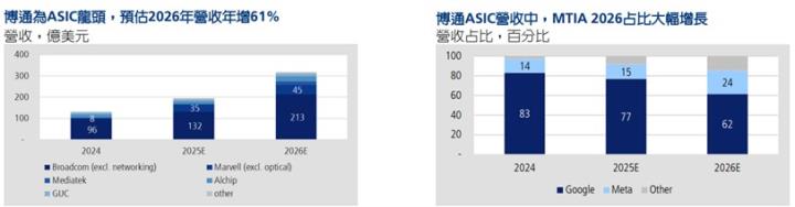 【產業戰隊】博通新晶片，ASIC晶片百花齊放