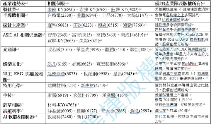 【產業戰隊】0706假日不休息隊長當週盤勢解析