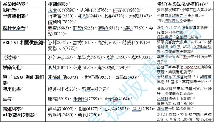【產業戰隊】0713假日不休息隊長當週盤勢解析