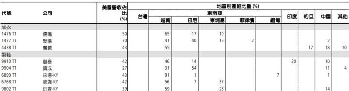 【產業戰隊】低基期產業分析報告-製鞋三雄