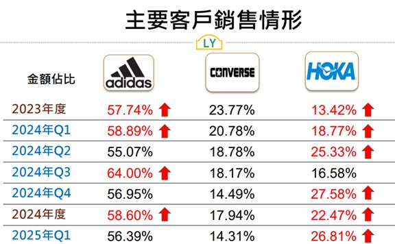 【產業戰隊】低基期產業分析報告-製鞋三雄