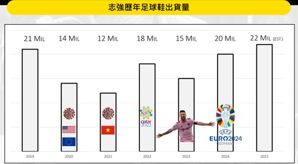 【產業戰隊】低基期產業分析報告-製鞋三雄