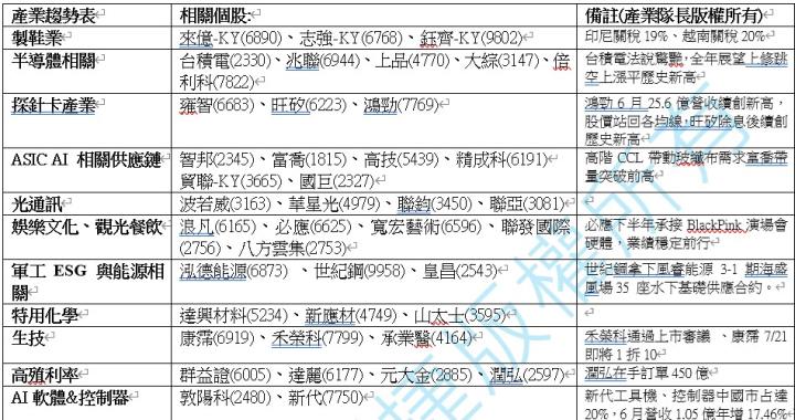 【產業戰隊】0720假日不休息隊長當週盤勢解析