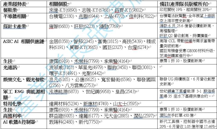 【產業戰隊】0727假日不休息隊長當週盤勢解析