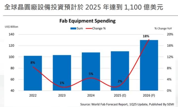 【產業戰隊】半導體大擴廠浪潮來襲，這檔迎接新成長動能