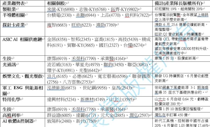 【產業戰隊】0803假日不休息隊長當週盤勢解析