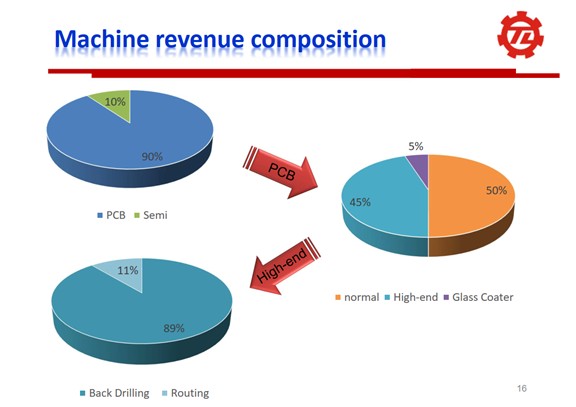 【產業戰隊】PCB全面擴散,還有低本益比伏兵?鑽孔機這一檔法說會分享