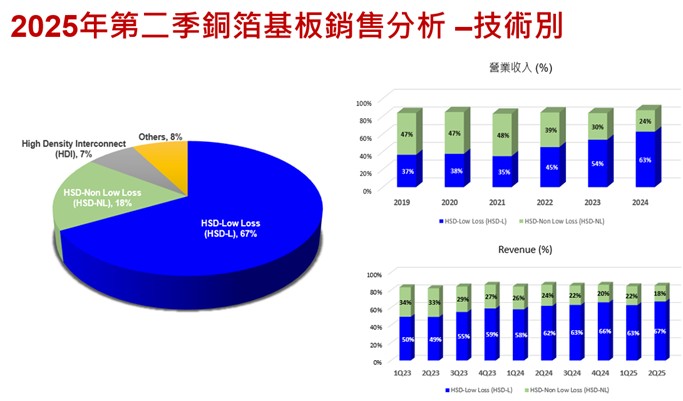 【產業戰隊】CCL高頻高速關鍵材料大啖AI、800交換器商機、低軌衛星商機