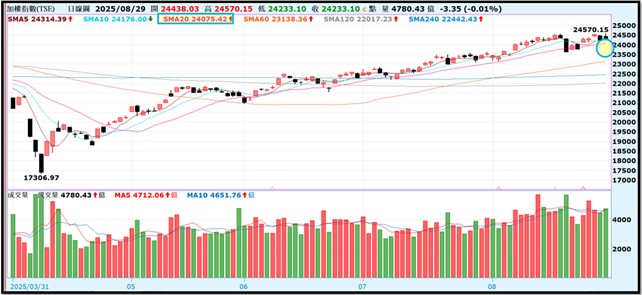 【產業戰隊】0831假日不休息隊長當週盤勢解析