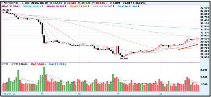 【產業戰隊】0831假日不休息隊長當週盤勢解析
