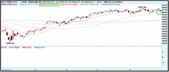 【產業戰隊】0831假日不休息隊長當週盤勢解析