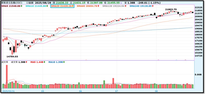 【產業戰隊】0831假日不休息隊長當週盤勢解析