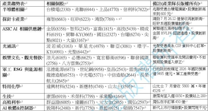 【產業戰隊】0831假日不休息隊長當週盤勢解析