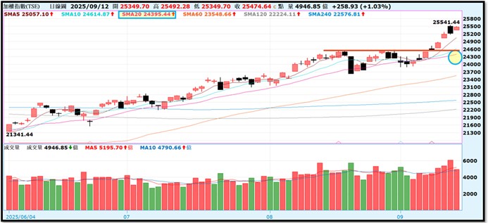 【產業戰隊】0914假日不休息隊長當週盤勢解析