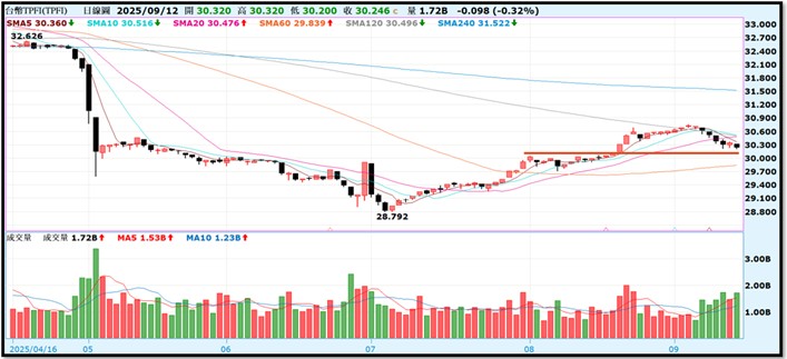 【產業戰隊】0914假日不休息隊長當週盤勢解析