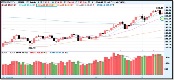【產業戰隊】0914假日不休息隊長當週盤勢解析
