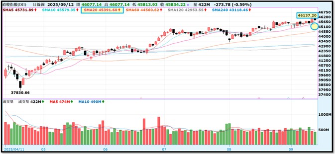 【產業戰隊】0914假日不休息隊長當週盤勢解析