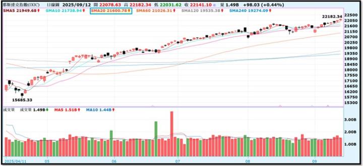 【產業戰隊】0914假日不休息隊長當週盤勢解析