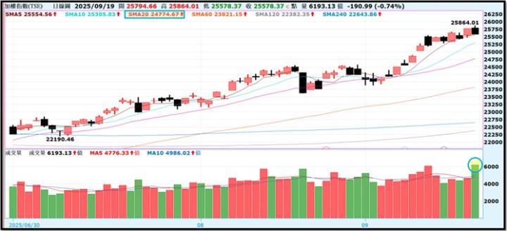 【產業戰隊】0921假日不休息隊長當週盤勢解析