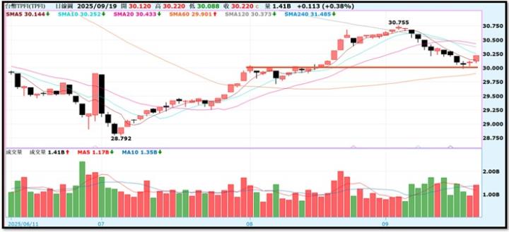 【產業戰隊】0921假日不休息隊長當週盤勢解析