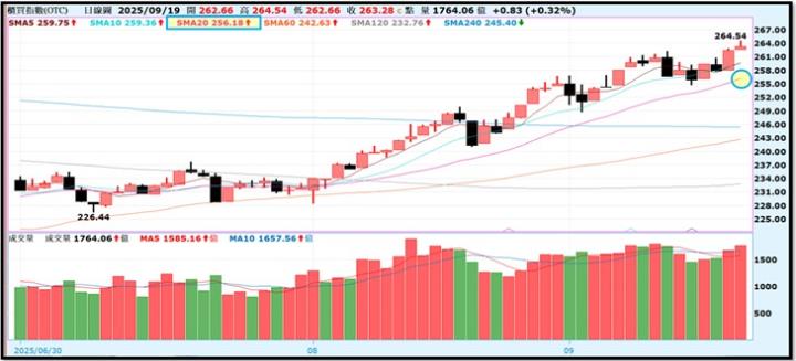 【產業戰隊】0921假日不休息隊長當週盤勢解析