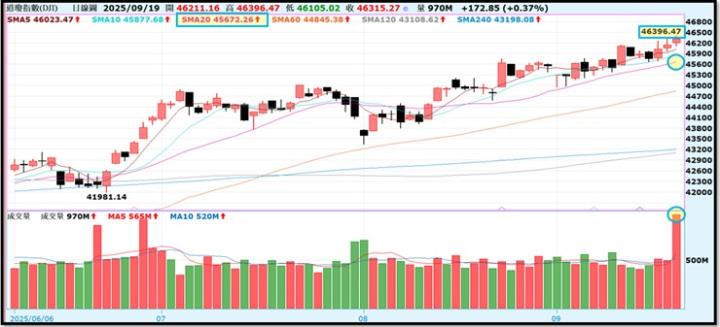 【產業戰隊】0921假日不休息隊長當週盤勢解析