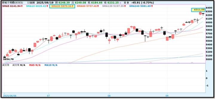 【產業戰隊】0921假日不休息隊長當週盤勢解析