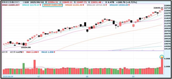 【產業戰隊】0921假日不休息隊長當週盤勢解析