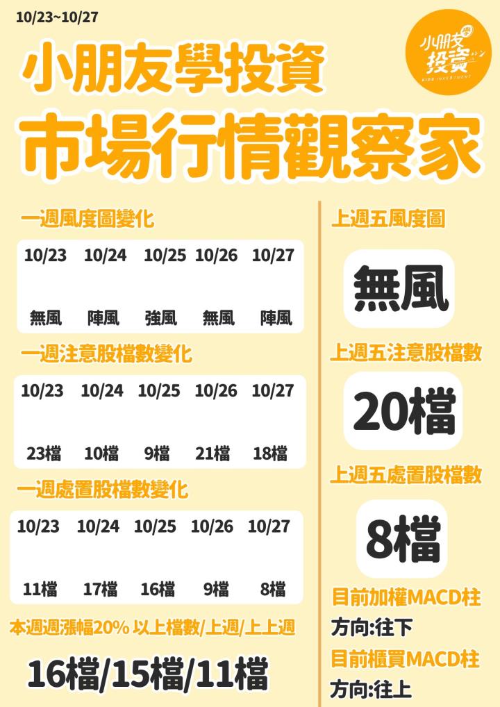 不魯週末庫存觀察10/29
