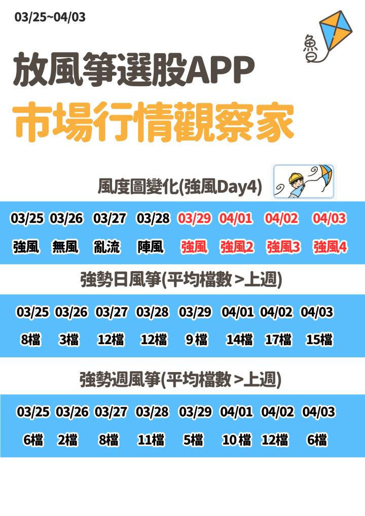 不魯週末庫存觀察 4/5