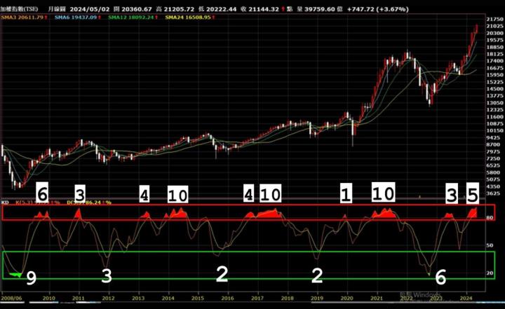 被動型投資者 - 波段型ETF 策略使用建議
