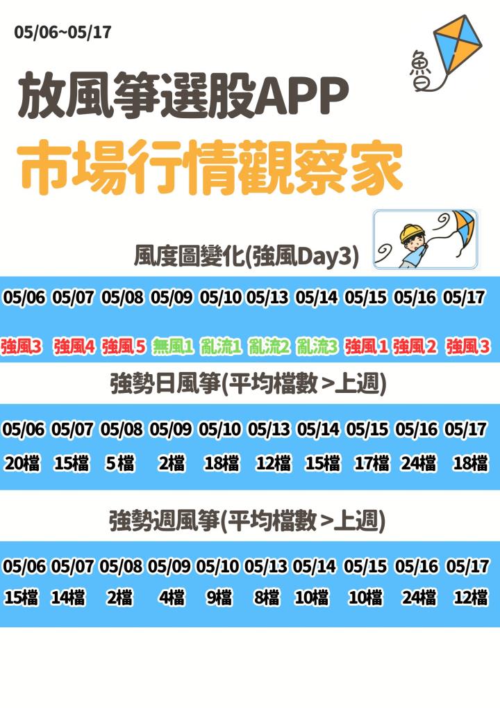 不魯週末庫存觀察 5/19