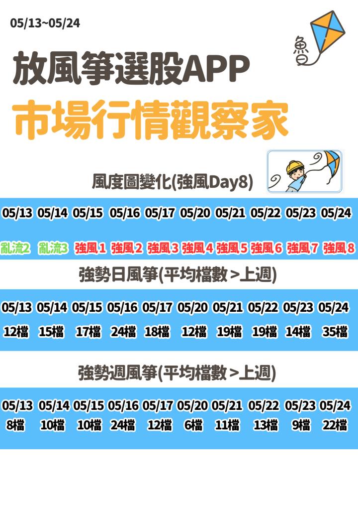 不魯週末庫存觀察5/26