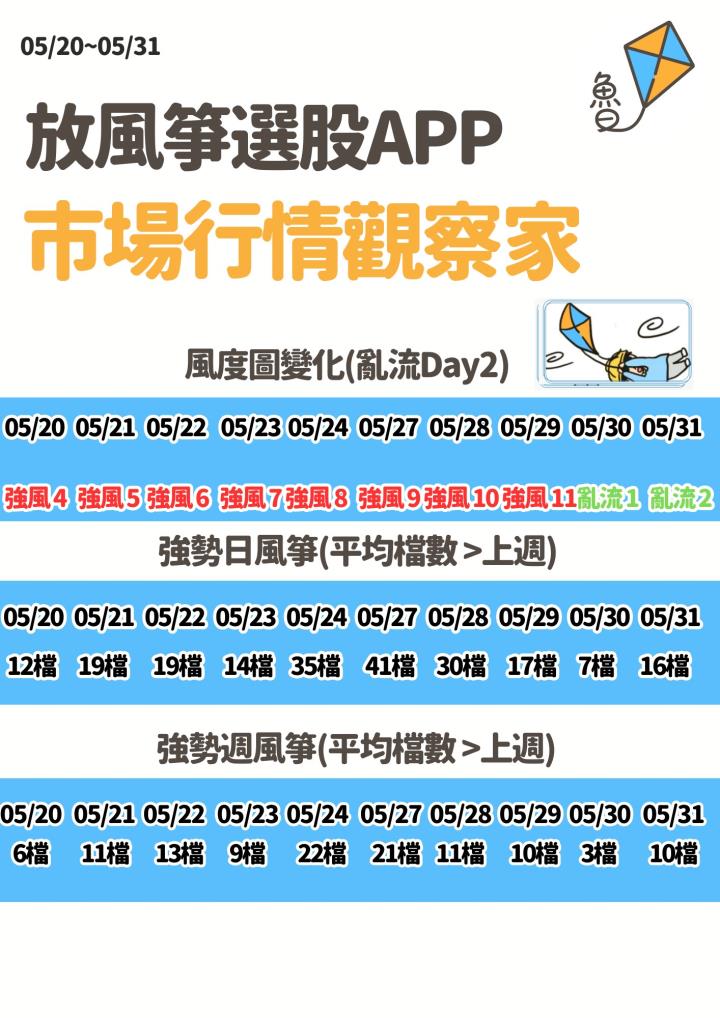不魯週末庫存觀察6/2