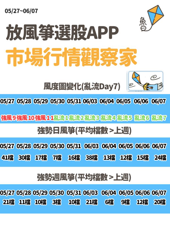 不魯週末庫存觀察6/10