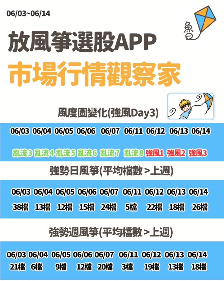 不魯週末庫存觀察6/16