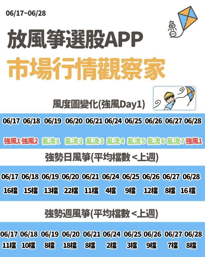 不魯週末庫存觀察6/30