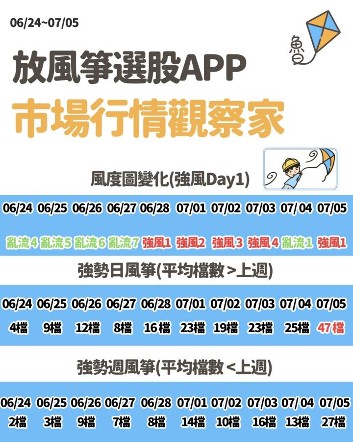 不魯週末庫存觀察7/7