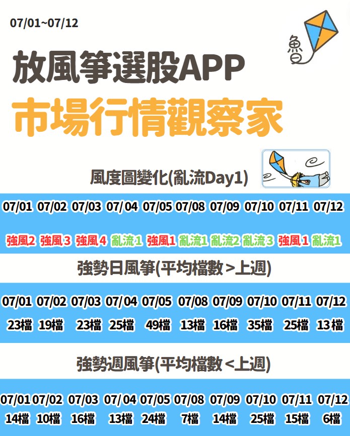 不魯週末庫存觀察7/14